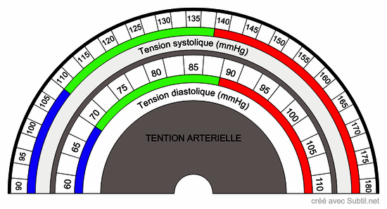 Tension artérielle