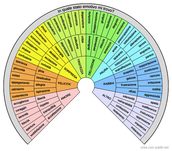 Stati Emotivi