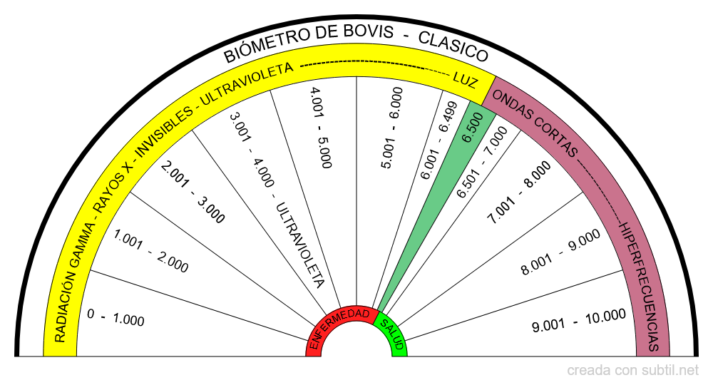 Biómetro de Bovis  - Clásico