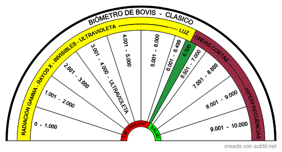 Biómetro de Bovis  - Clásico