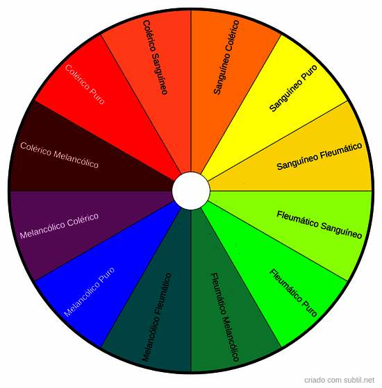 Temperamentos Hipócrates 1