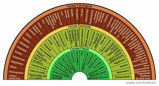 Causas psicologicas / espirítuais / físicas / energéticas