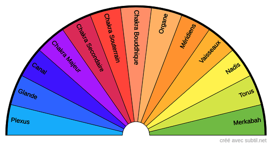 Activation / Purification