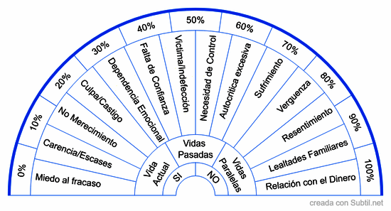 Programaciones