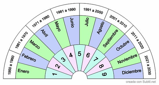 Cuando - establecer el tiempo de ocurrencia de un evento