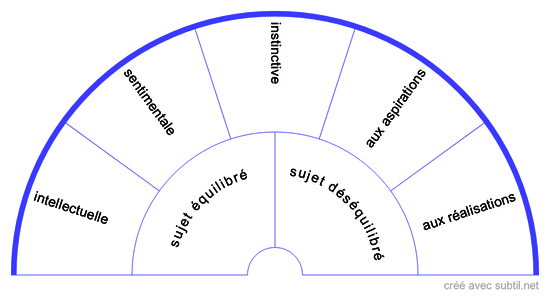 Tendances (caractère)