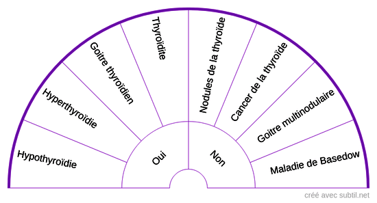 Maladie liée à la thyroïde
