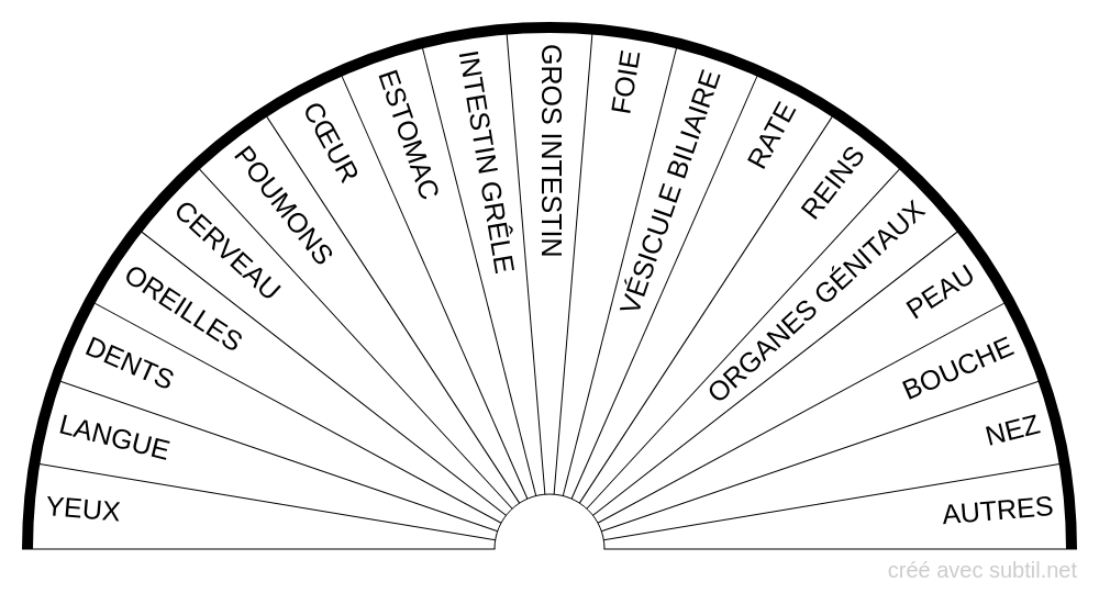 Organes