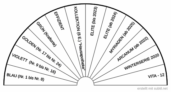 Übersicht der kolzovplatten - die serien - 