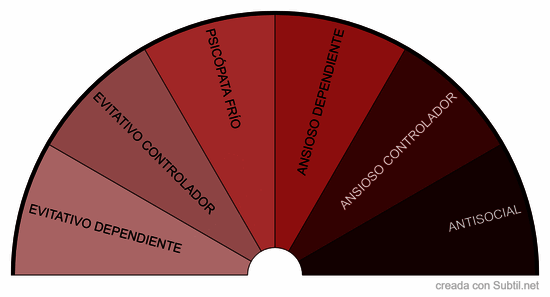 Apegos inseguros