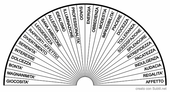 Qualita' mentali e pratiche 4°