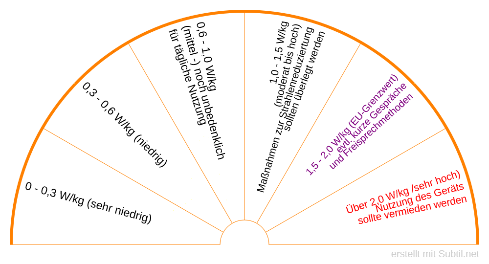 Sar-wert - mobilfunkstrahlung (in watt/kilogramm)