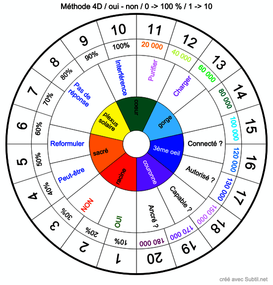 Méthode 4d / oui - non / 0 -> 100 % / 1 -> 10