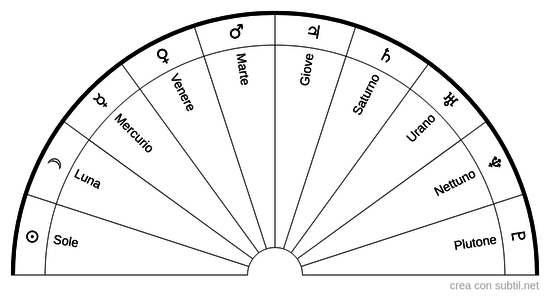 Pianeti astrologici