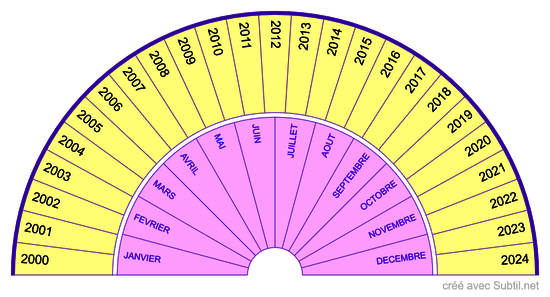 Années 2000-2024