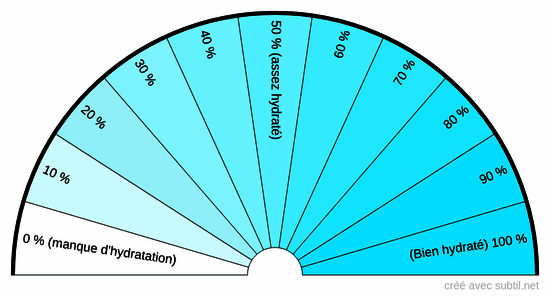 Hydratation H2O