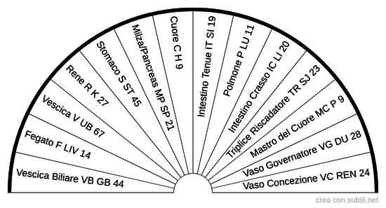 Meridiani Energetici