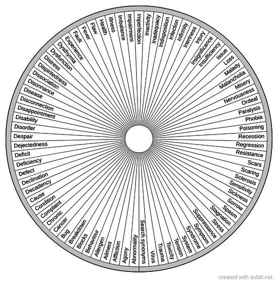 Subtil - Sharing and Creation of Dowsing / pendulum charts Category ...