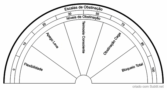 Níveis de obstinação
