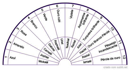 12 Raios Sagrados