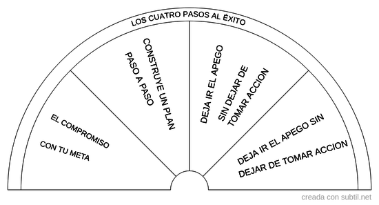 Los cuatro pasos al éxito