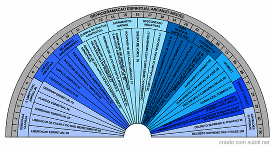 Reprogramacao espiritual arcanjo Miguel