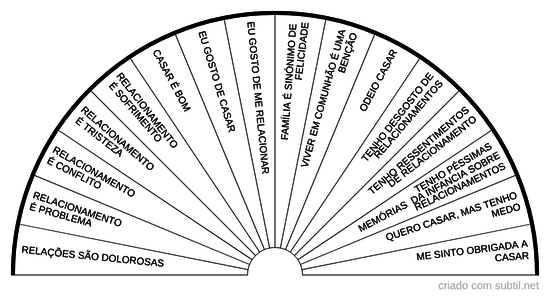 Crenças sobre relacionamentos