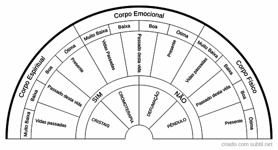 Corpo, espirito e emocional / frequências (pessoas)