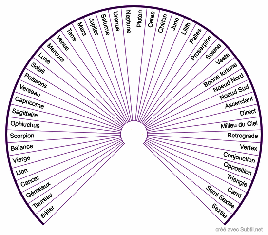 Symboles astrologiques