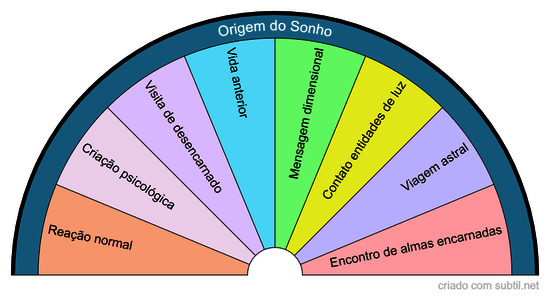 Origem dos sonhos