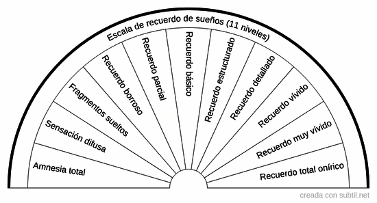 Escala de recuerdo de sueños (11 niveles)