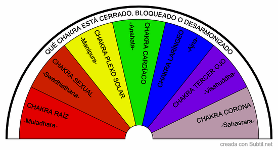 Chakra cerrado, bloqueado o desarmonizado