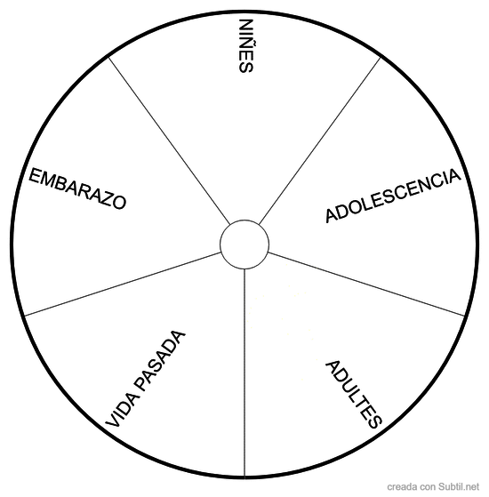 Constelaciones familiares - diagnostico - tiempo