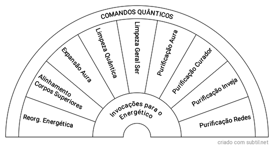 Comandos Quânticos  Energético 