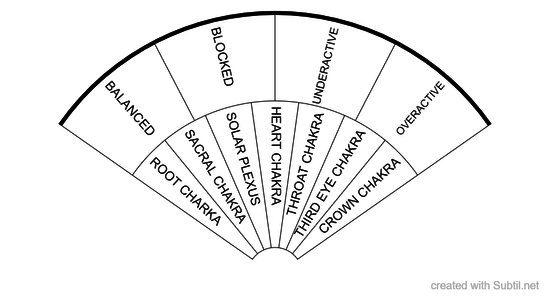 CHAKRA CONDITIONS