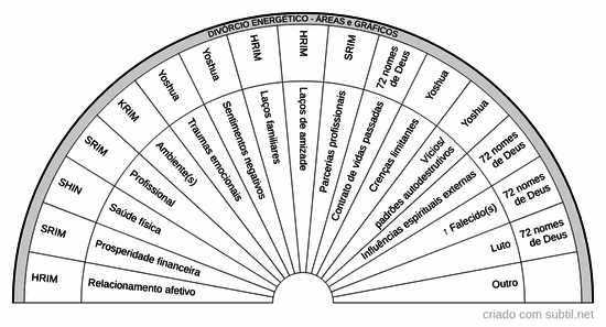 Divórcio energético - Áreas e gráficos