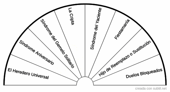 Síndromes en constelaciones familiares