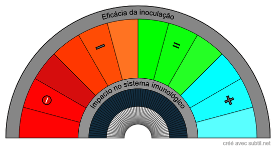 Eficácia de uma vacina ou injeção de genes