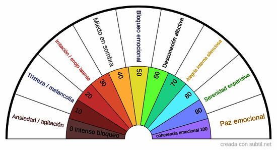 Estado emocional actual