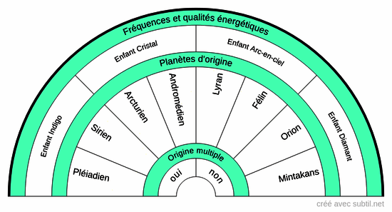 Starceed & origines des âmes