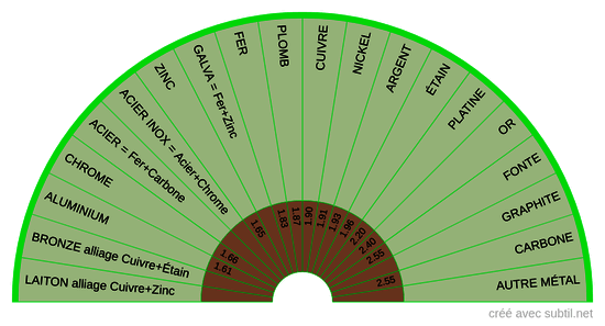 Plantes et Métaux