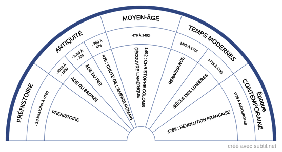 Époque - Histoire vies antérieures