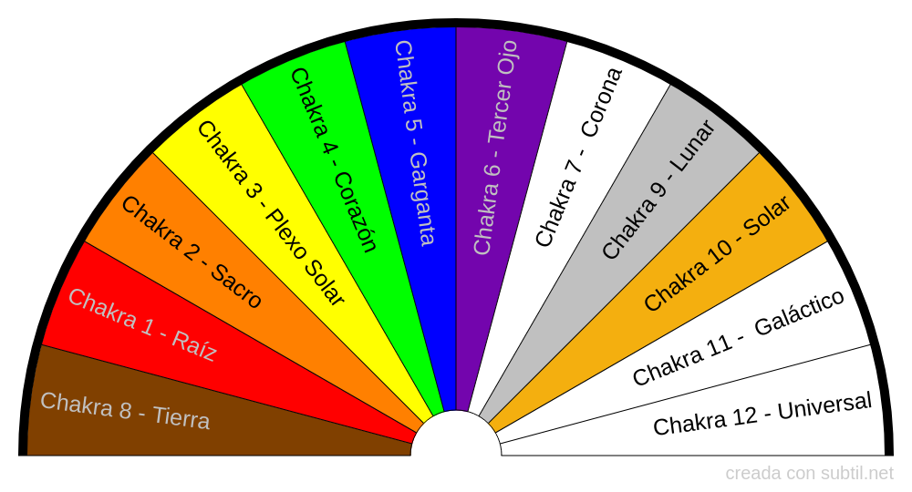 Chakras