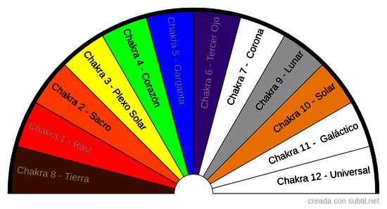 Chakras