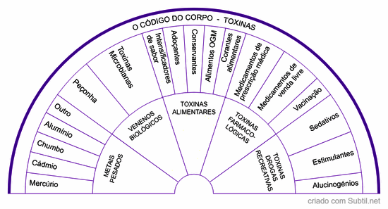 Código do corpo - toxinas