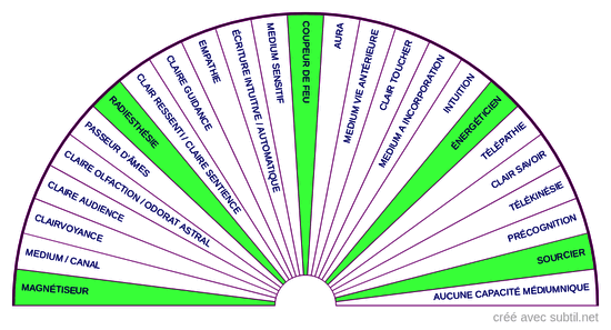 Capacités mediumniques