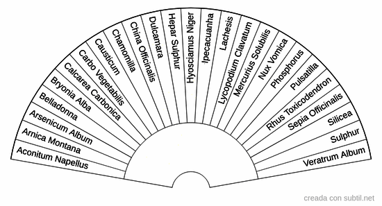 Policrestos en homeopatía 