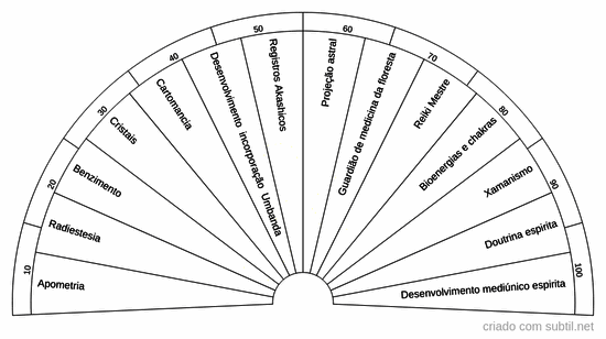 Propensão a cursos espirituais