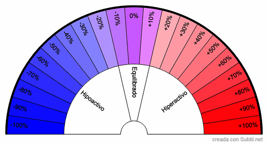 Diagnóstico de equilibrio de chakras