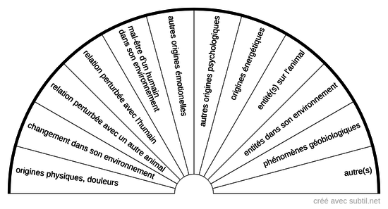 Quelle est l'origine du comportement / changement de comportement de l'animal ?